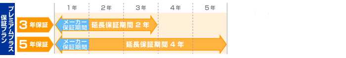 「プレミアムプラス」安心ポイント・延長保証期間　説明イラスト