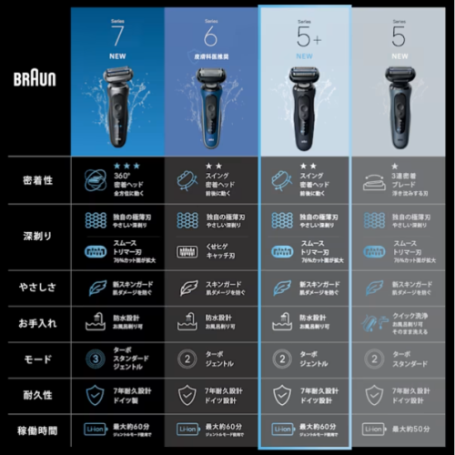 BRAUN ブラウン 53-B70000cc シリーズ5+ 充電式シェーバー ブルー 送料無料 (沖縄県・離島を除く)